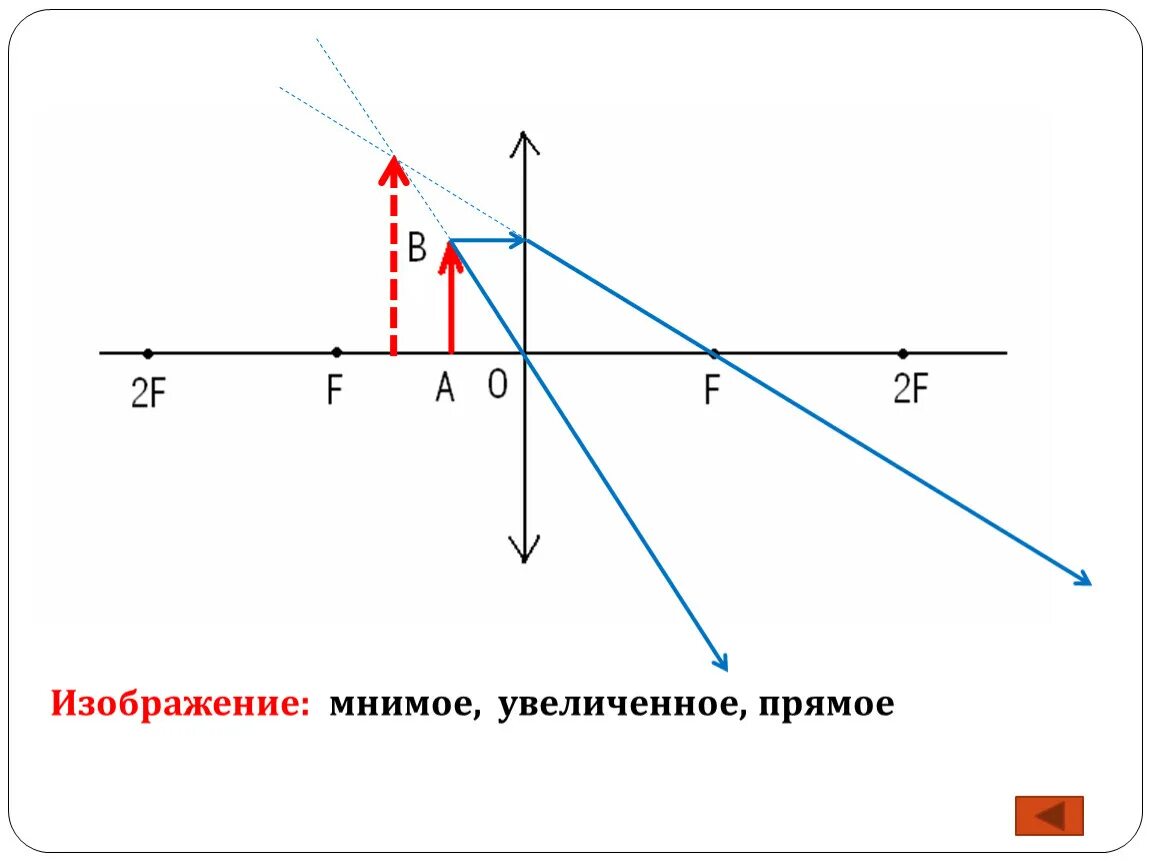 Какая линза дает прямое изображение