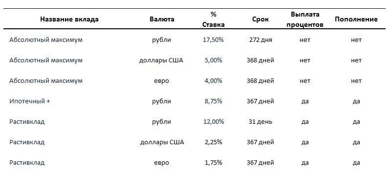 Перечислить виды вкладов. Название вклада. название депозитов. названия вкладов в банках. вклады банков названия.