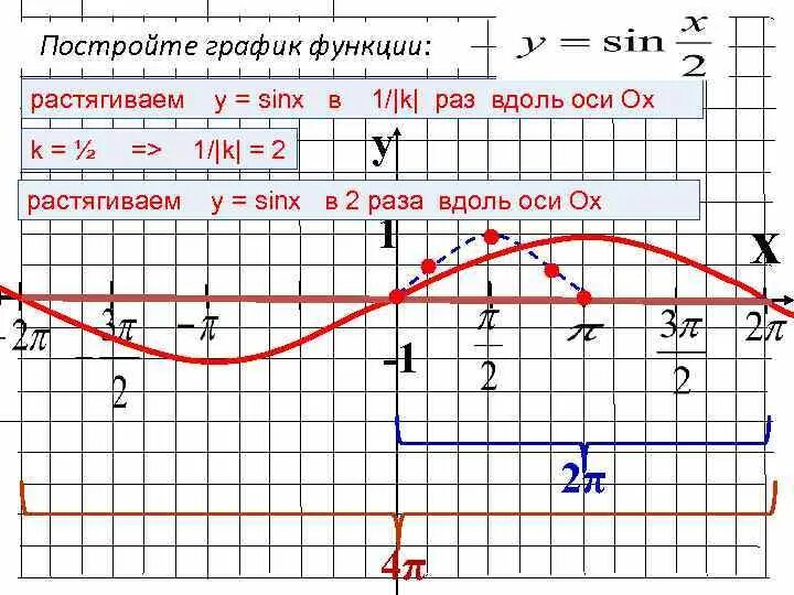 Преобразование графиков функции y=sin x. Сжатие и растяжение графиков тригонометрических функций. Преобразование графиков тригонометрических функций примеры. Построение Графика тригонометрической функции.