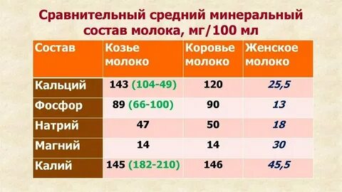 Коровье молоко состав