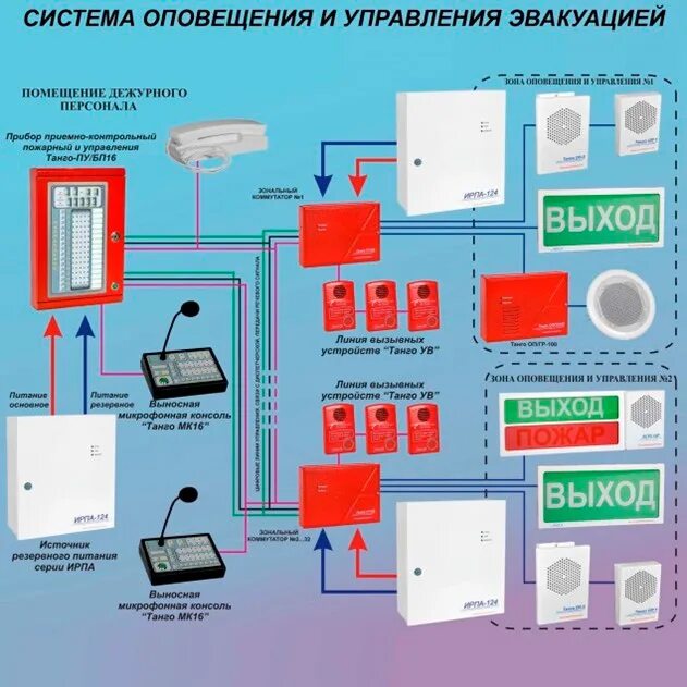 Эвакуационное оповещение. Система оповещения и управления эвакуацией людей при пожаре (СОУЭ). Система оповещения и управления эвакуацией 3 типа. Система оповещения и управления эвакуацией названия с2000м. Аппаратура АПС.