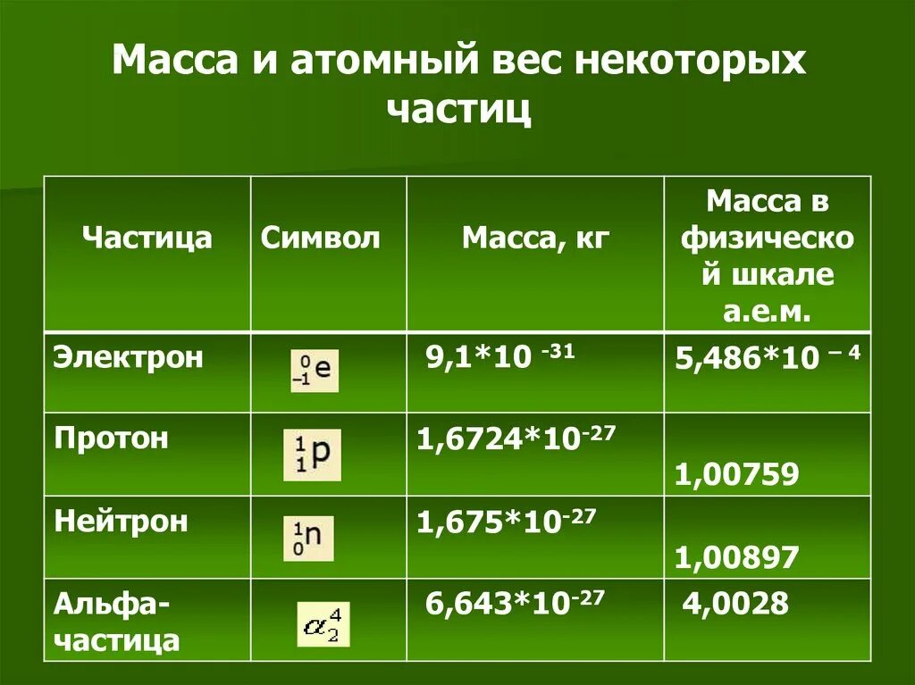 Масса и заряд c