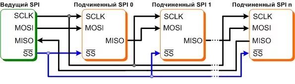 Spi микроконтроллера. Spi интерфейс схема. spi интерфейс схема подключения. последовательный периферийный интерфейс spi. каскадное подключение spi.