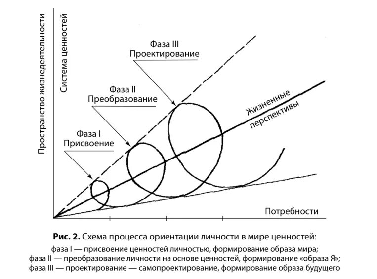 Ценностные ориентации и их виды. Ценностные ориентации и их виды