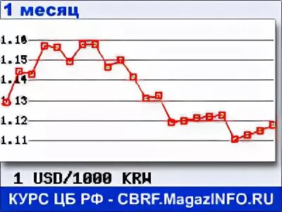 Корейская вона к рублю калькулятор. Курс корейской валюты к доллару. Курс доллара в Корее. Курс южнокорейской воны к доллару. Валюта Кореи курс.