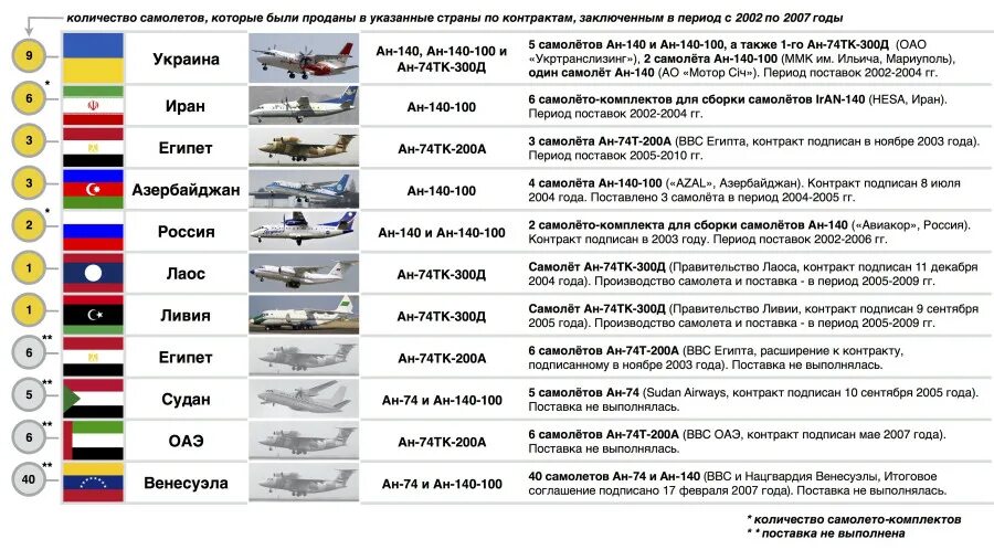 Сколько самолетов продали