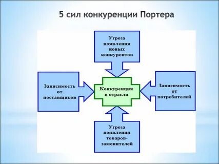 Пять сил конкуренции по м портеру