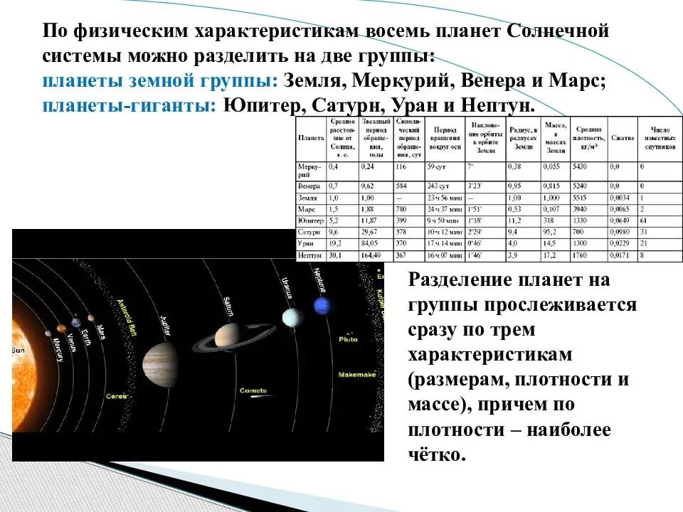 Особенности земной группы. Физические характеристики планет Юпитер Сатурн Уран Нептун таблица. Общие характеристики планет строение солнечной системы таблица. Характеристика планет земной группы планеты Меркурий характеристика.