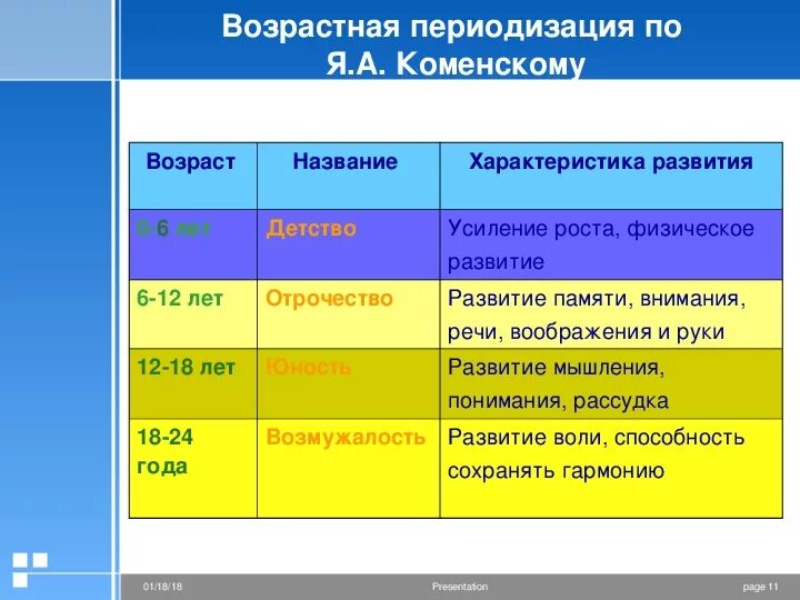 Система 07 образования. Периодизация обучения по Коменскому. Возрастная периодизация Коменского. Возрастная периодизация по Каменскому. Каменский возрастная периодизация.