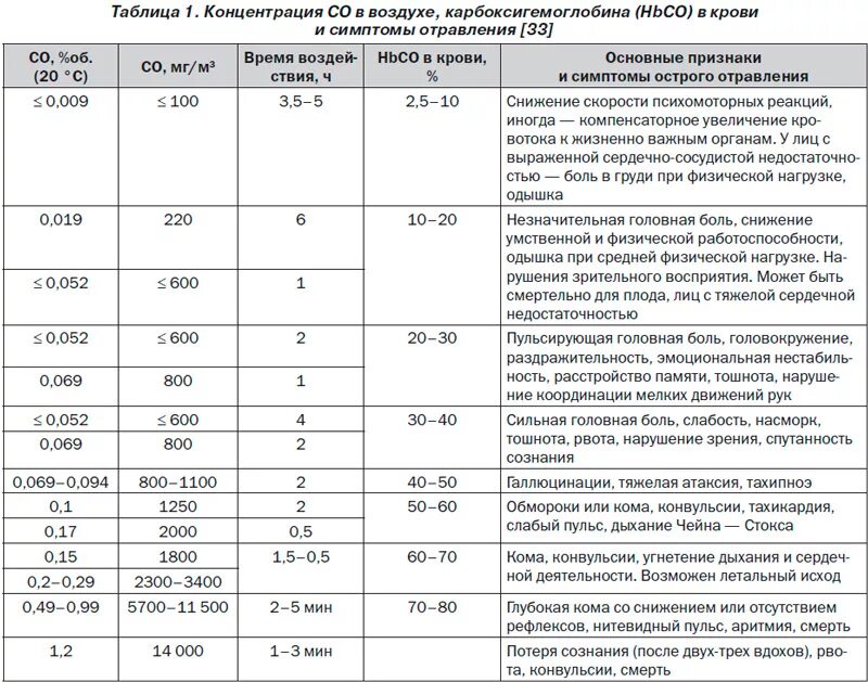 норма содержания угарного газа. показатели концентрации углекислого газа. уровень угарного газа в выдыхаемом воздухе. концентрация угарного газа в помещении. опасная концентрация угарного газа в воздухе.