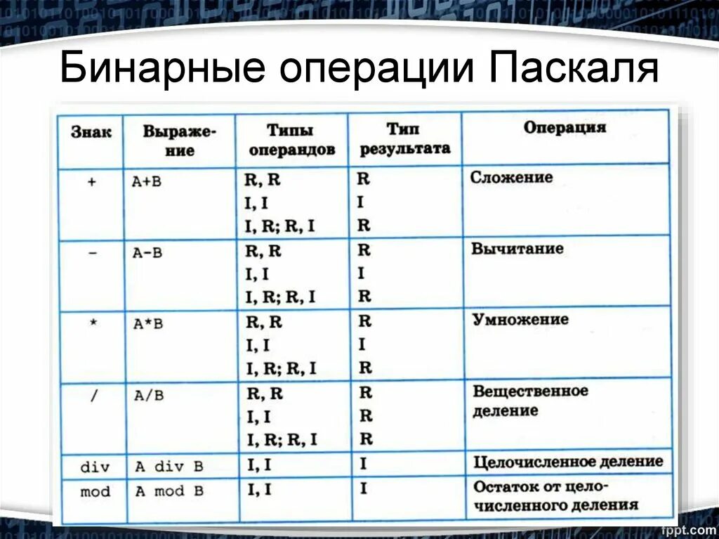 Pascal арифметические операции. Арифметические операции в Паскале таблица. Бинарные операции Паскаля. Бинарные арифметические операции. Основные арифметические операции