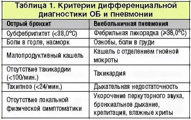 Можно ли прогревать бронхит. Лихорадка при остром бронхите. симптомы бронхита и пневмонии у ребенка.