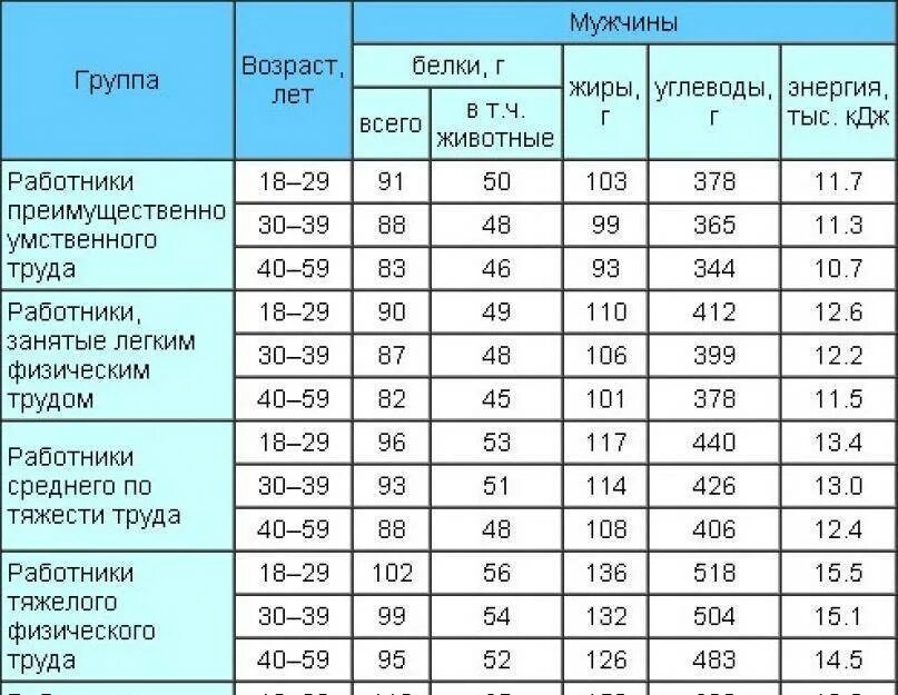 Суточная норма веса. Таблица нормы потребления белков жиров и углеводов. суточная норма потребления белков жиров и углеводов. норма белков жиров и углеводов в сутки для женщин. норма белка в день для женщин на 1 кг.