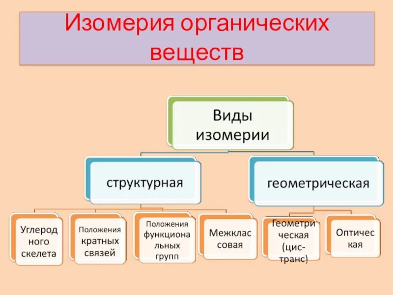 Типы изомерии органических веществ. Виды изомерии органических соединений. Изомерия органических соединений. Структурная изомерия органических соединений. Типы и виды изомерии