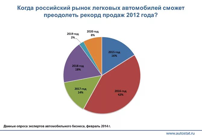 На круговой диаграмме отметили сколько автомобилей. Диаграмма автомобилей. Диаграмма продаж автомобилей. Автомобильный рынок России диаграмма.