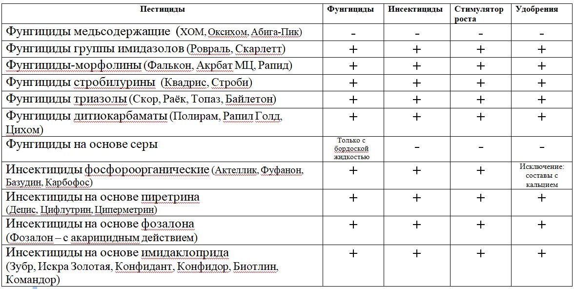 Таблица совместимости фунгицидов и инсектицидов. Баковые смеси таблица совместимости. Таблица совместимости фунгицидов и инсектицидов в баковых смесях. Баковые смеси пестицидов.