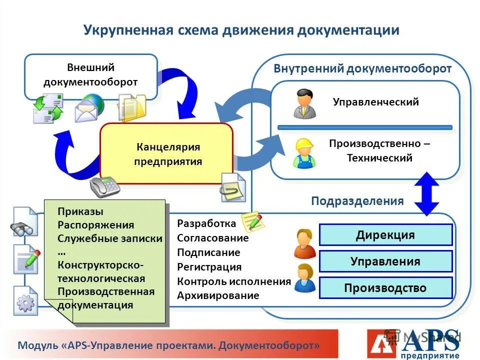 Производственно технический документ. Внешний документооборот схема. Схема движения документов в организации на примере. Внутренний и внешний документооборот организации схема. Система автоматизации документооборота схема.