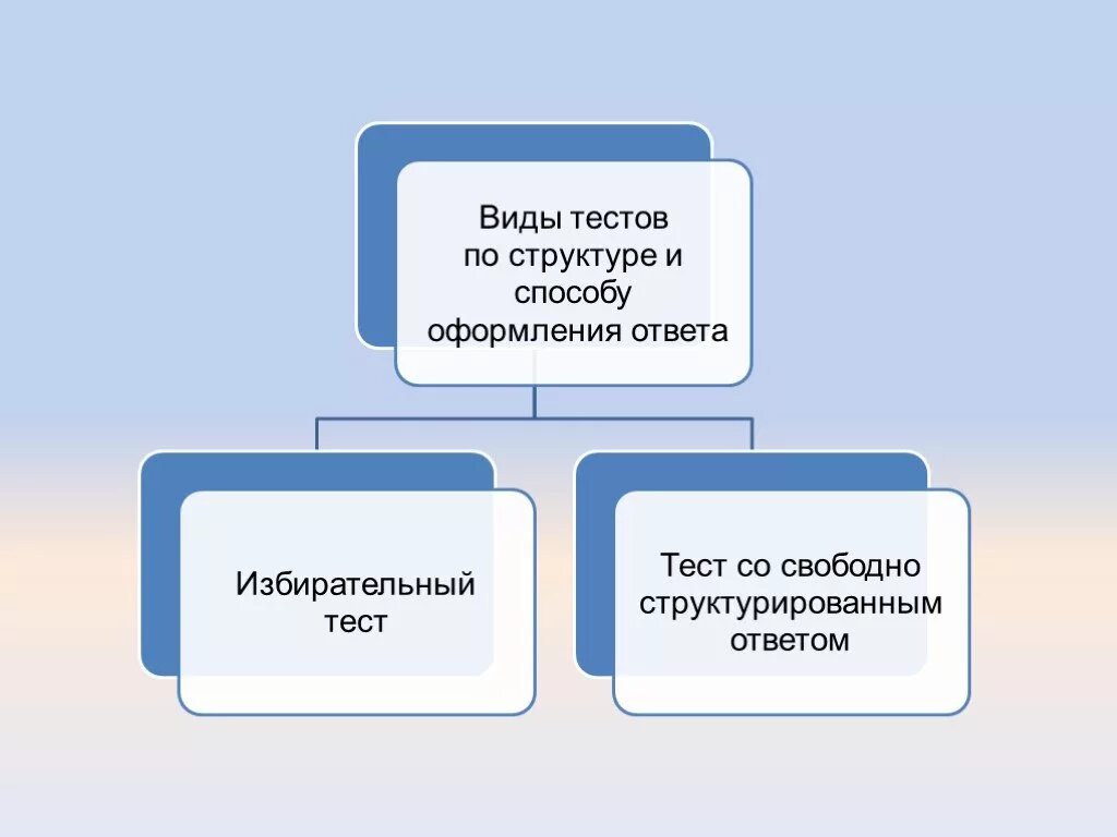 Виды тестов по истории. Виды тестирования. Все виды тестов. Виды контрольных работ. Типы тестов по подготовленности.