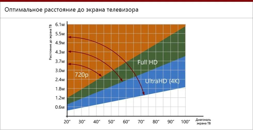 Таблица просмотра телевизора. Расстояние до телевизора в зависимости от диагонали таблица. Диагональ телевизора в зависимости от расстояния до него таблица.