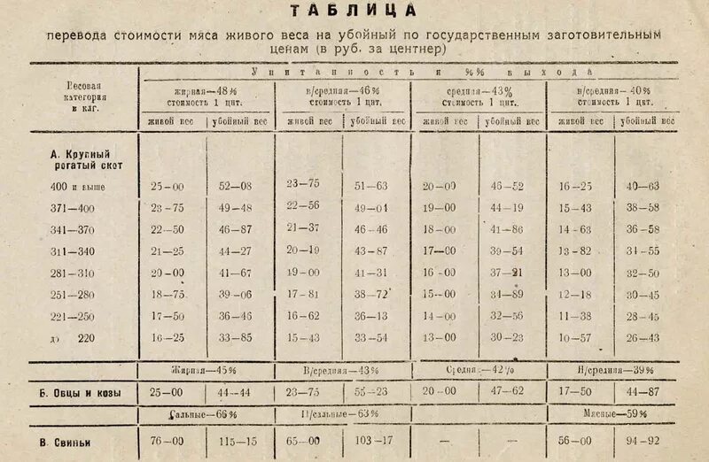 Цена мяса живой вес. Цены в 1946 году в СССР. Уровень цен в 1946 году. Цена хлеба в 1946 году. Карточки на мясо 1946 года.