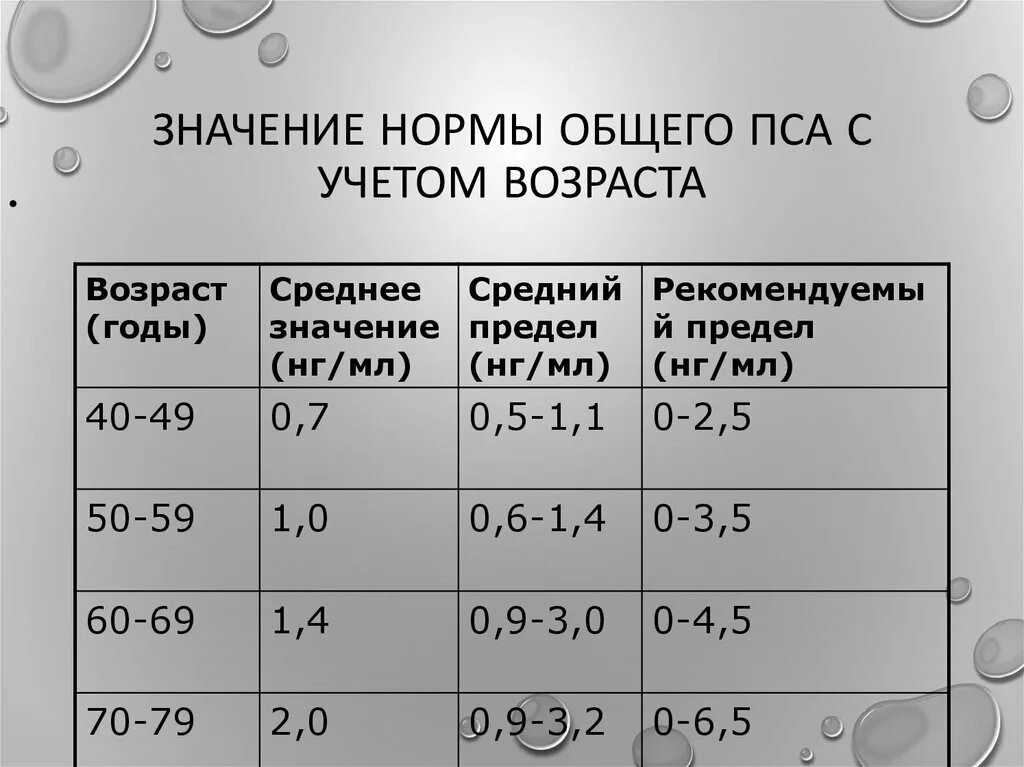 Процент свободного пса у мужчин