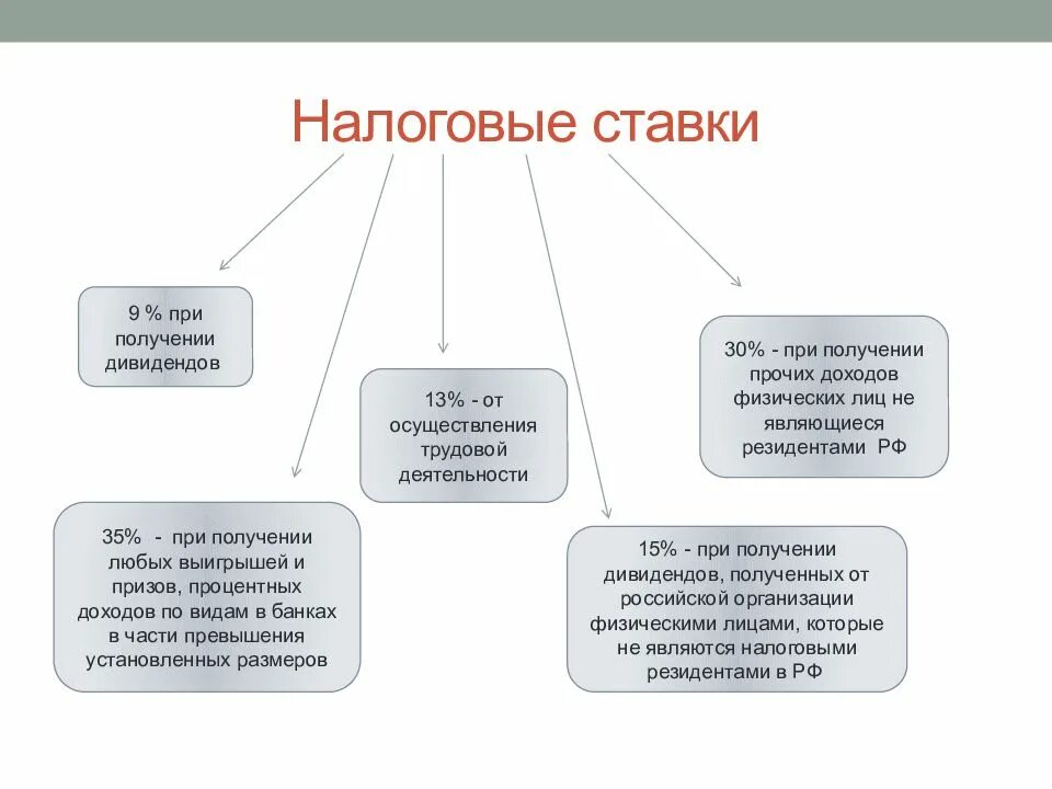 Объектом подоходного налога является. Ставки налога ндфл схема. схема виды ставок налогов. налог на доходы физических лиц вид налога. налог на доходы физ лиц какой вид налога.