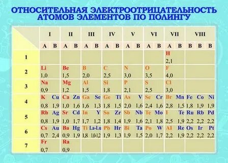 Химия 8 класс электроотрицательность химических элементов презентация 8 класс