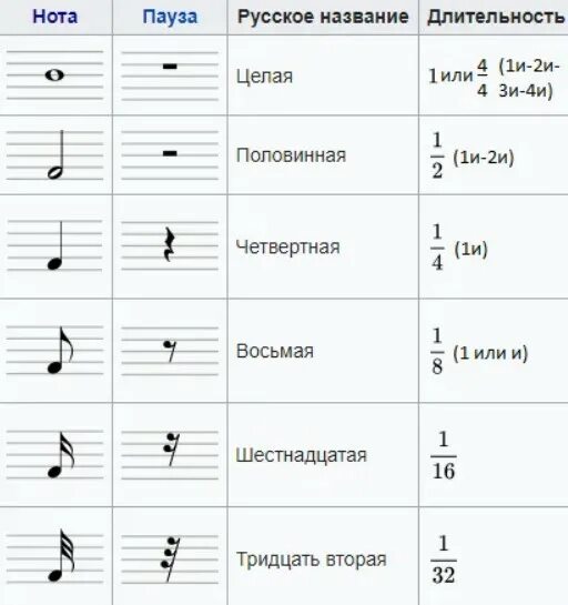 Почему 13 нот. Обозначение длительности нот на нотном стане. Длительность пауз в нотном стане. Обозначение длительности нот и пауз. Условное обозначение длительности нот ритмические карточки.