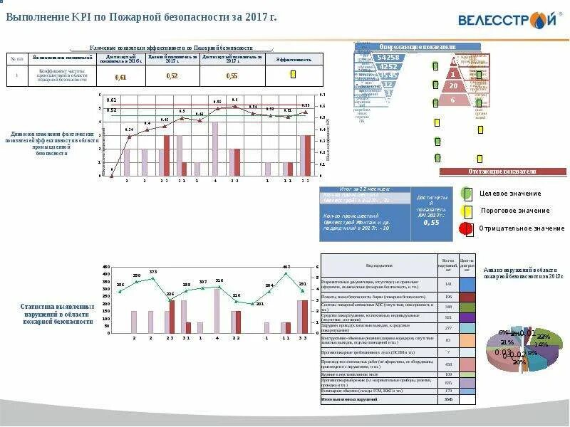 Анализ kpi. KPI ключевые показатели эффективности. KPI службы безопасности. Выполнение KPI. План по KPI что это.