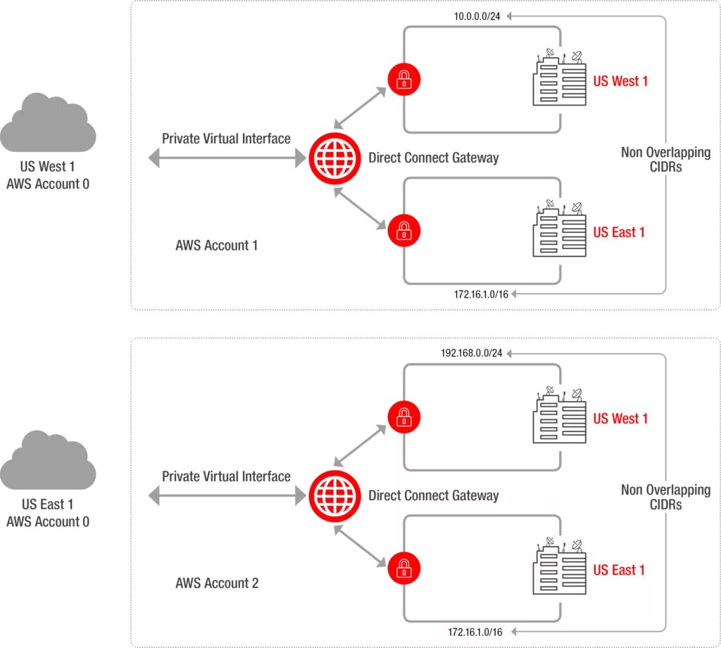 Directly connected. Сети direct connect. Directly connected сети. Директ Коннект что это. Директ Коннект (direct connect 2u).