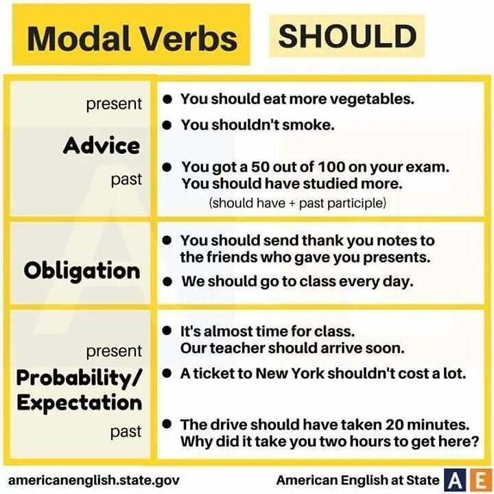 Should be considered at the. Advice модальные глаголы в английском. модальный глагол should. should в английском языке. should модальный глагол правило.