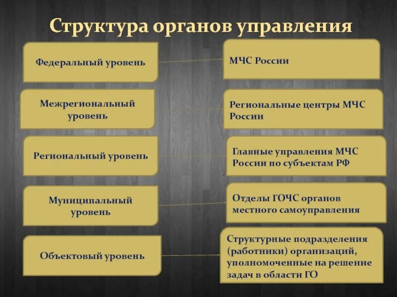 Уровни го рф. Органы управления гражданской обороны РФ. Структура и органы управления го. Структура и органы управления гражданской обороной. Уровни управления гражданской обороны.