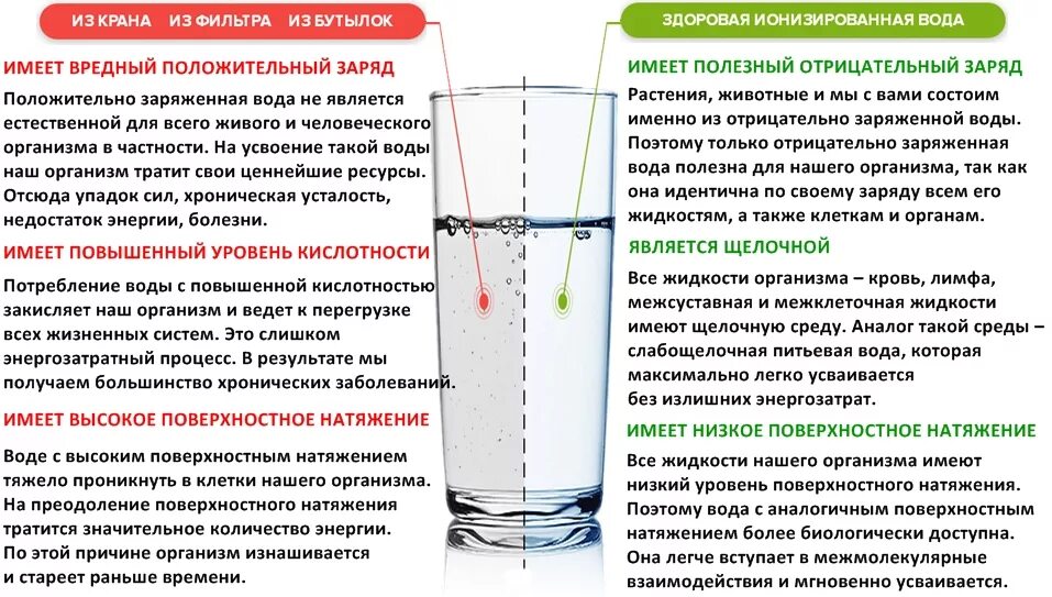 Можно ли пить проточную воду. Отрицательно заряженная вода. Вода положительно и отрицательно заряженная. Как сделать щелочную воду для питья. Вода с отрицательным зарядом.