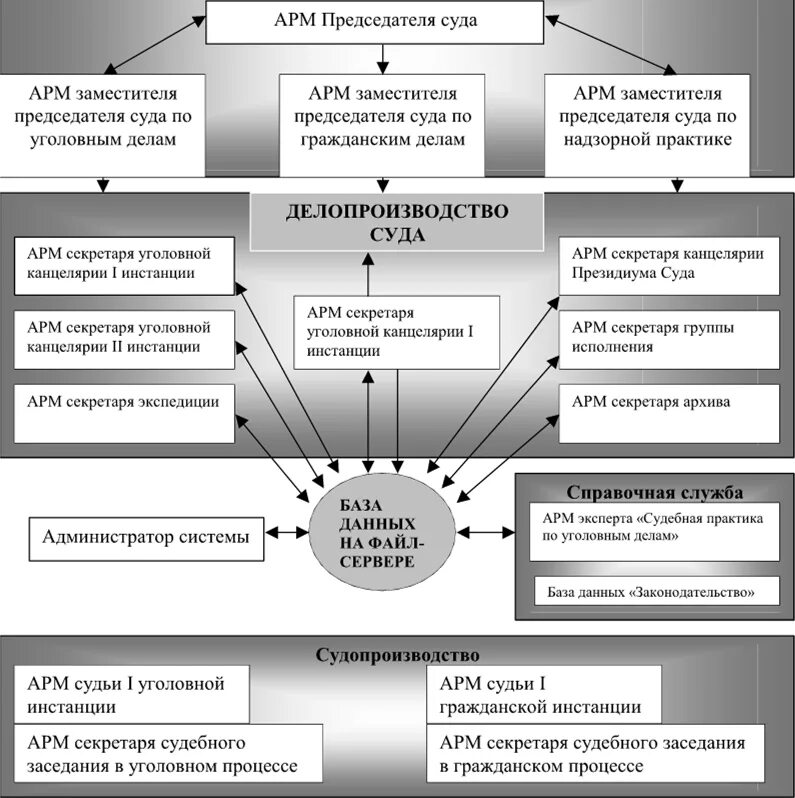 Судебный ис. Делопроизводство в судах. Структура делопроизводства в суде. Автоматизированная система судебного делопроизводства. Делопроизводство районного суда схема.