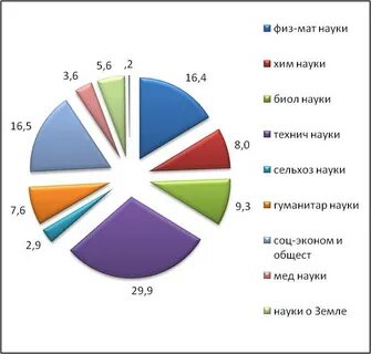 Физмат хим