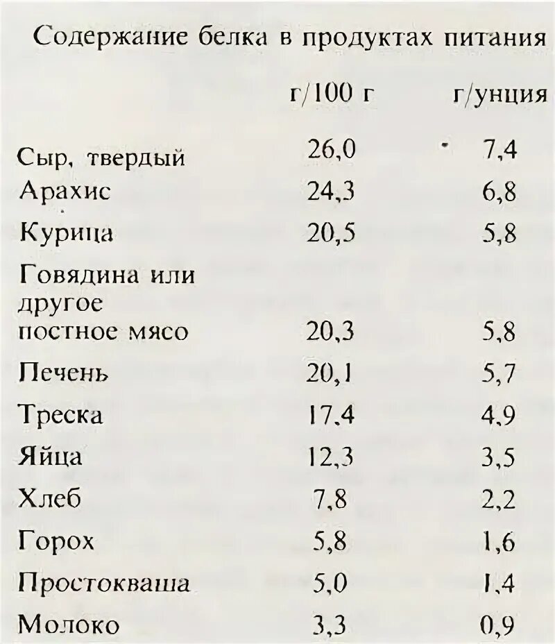 Содержание белков на 100 грамм фасоль. Содержание белка в сыре. Содержание белков в горохе. Содержания белка в сыром. Белки твердого сыра на 100 грамм.