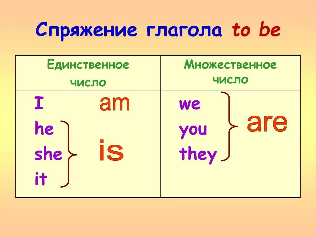 Глагол est. Формы глагола to be в настоящем времени. Глагол ту би в английском языке. Глагол английского языка to be am is are. Спряжение глагола to be в английском языке 3 класс.