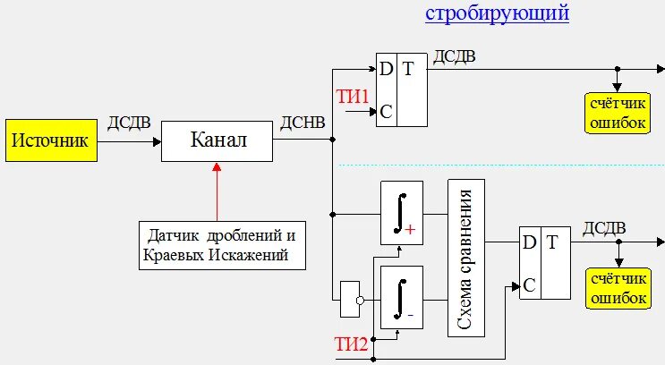 Стробирование. Стробирование сигнала это. что такое тактовый стробирующий сигнал.