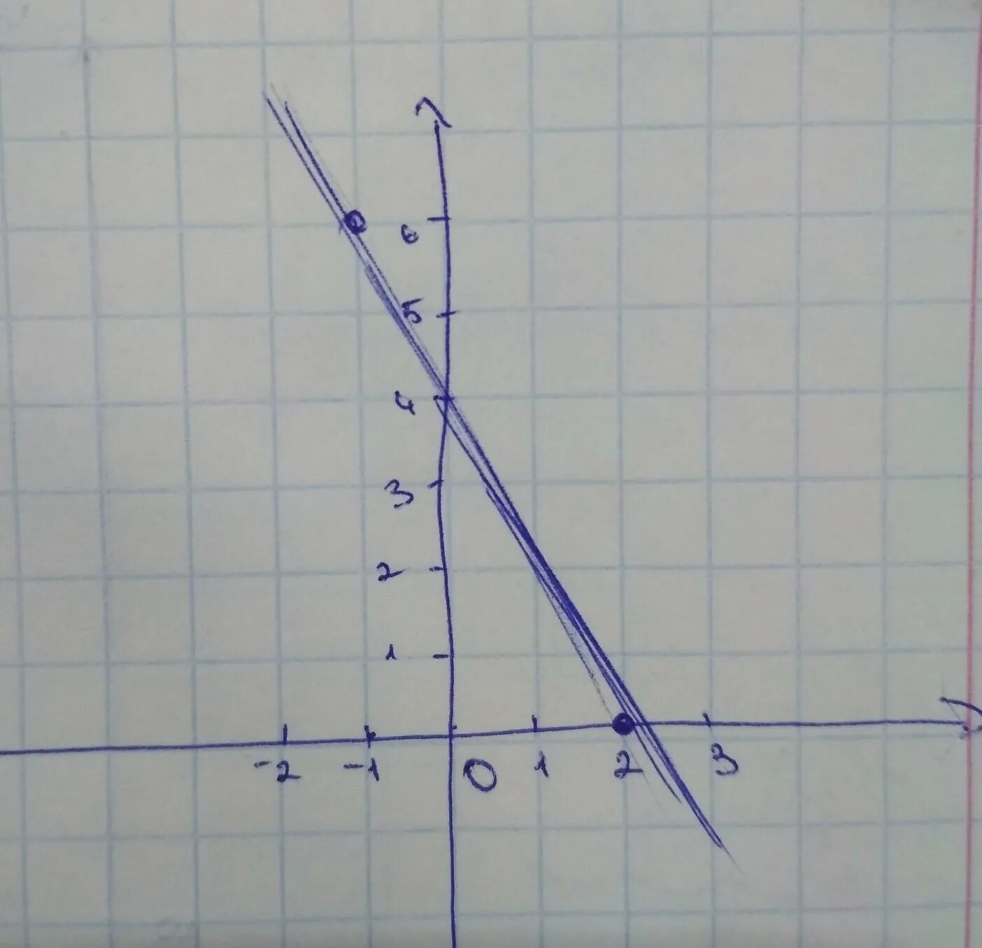 Построить прямую y 2x 5