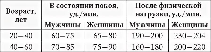 Какой нормальный пульс должен быть у мужчины. Норма пульса по возрастам таблица. нормальный пульс у человека по возрастам таблица. сердцебиение у взрослого человека норма таблица по возрастам. сердцебиение у женщин норма таблица по возрастам.