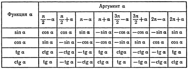 Найти функции sin t t. Формулы приведения тригонометрических функций таблица. Формулы приведения для аргумента п/2-а. Алгебра тригонометрия 10 класс формулы приведения. Формулы приведения 3п/2.