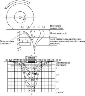 Уплотнение почвы