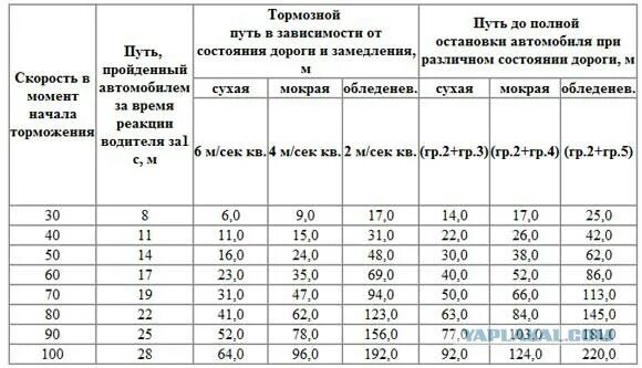 Таблица тормозного пути и скорости легкового автомобиля. Таблица путь торможения автомобиля. Остановочный путь автомобиля таблица. Длина тормозного пути автомобиля.