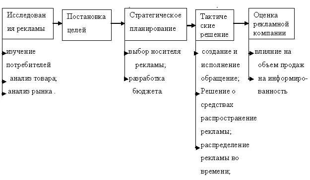 Разработка рекламных программ. Этапы разработки рекламной программы. последовательность возникновения рекламных средств. этапы разработки рекламы. планирование рекламной деятельности.