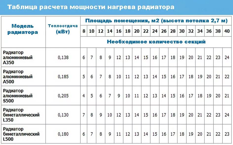 Как рассчитать радиатор отопления на комнату. Таблица расчета секций радиаторов отопления. Таблица расчёта радиаторов отопления на квадратный метр. Таблица расчета количества секций радиатора отопления. Таблица расчета мощности нагрева радиатора отопления.