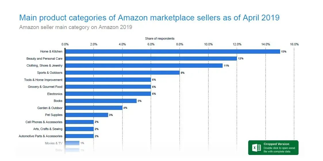 Амазон характеристика. Amazon рейтинг. Амазон топ продаж. Рейтинг Амазон в мире. Топ продаж Амазон 2023.