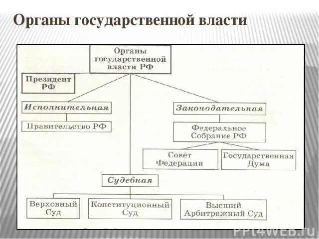 Высшие органы государственной власти рф 9 класс. Структура высших органов государственной власти РФ схема. Система высших органов государственной власти РФ схема. Органы государственной власти РФ таблица Обществознание. Схему: «система высших органов государственной власти России».