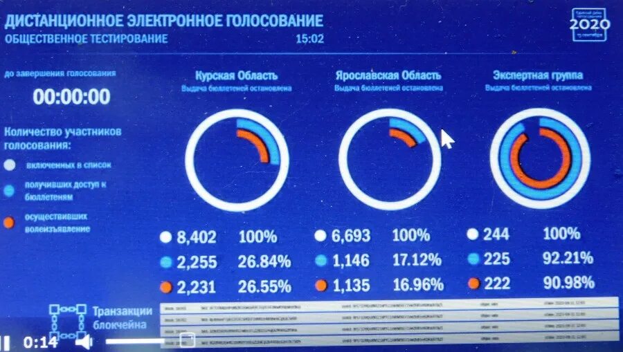 Портал дистанционного электронного голосования 2024. Дистанционное электронное голосование. Система электронного голосования. Электронное голосование статистика. Статистика дистанционного электронного голосования.