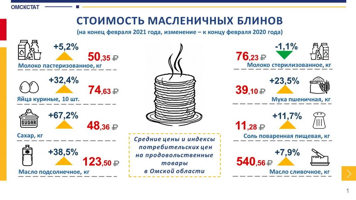 На сколько подорожают холодильники. Блины инфографика. Масленица блины инфографика. Рецепт блинов инфографика. Инфографика блины с медом.