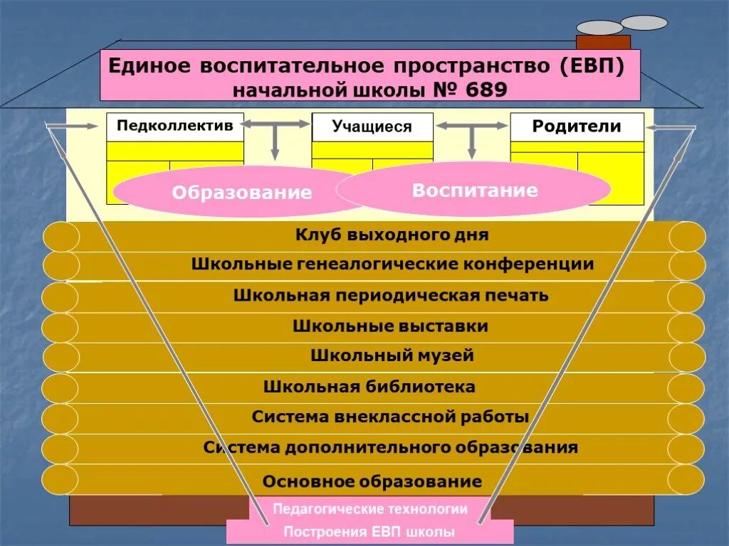 Этапы организации воспитательной работы
